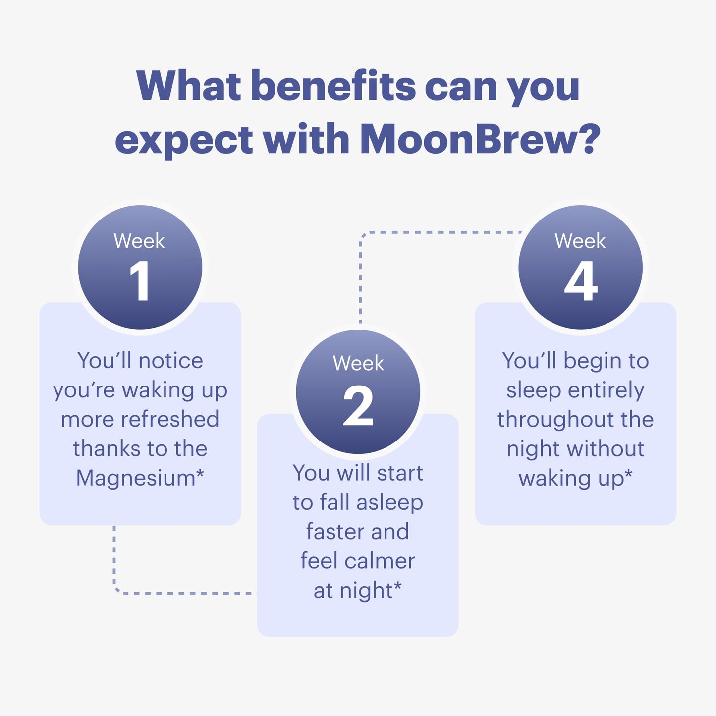 MoonBrew Magnesium Sleepy Berry: Natural Melatonin-Free Sleep Aid | 14 Superfoods with Magnesium Glycinate & Adaptogens | Keto & Vegan | Enjoy Hot or Cold - 30 Servings